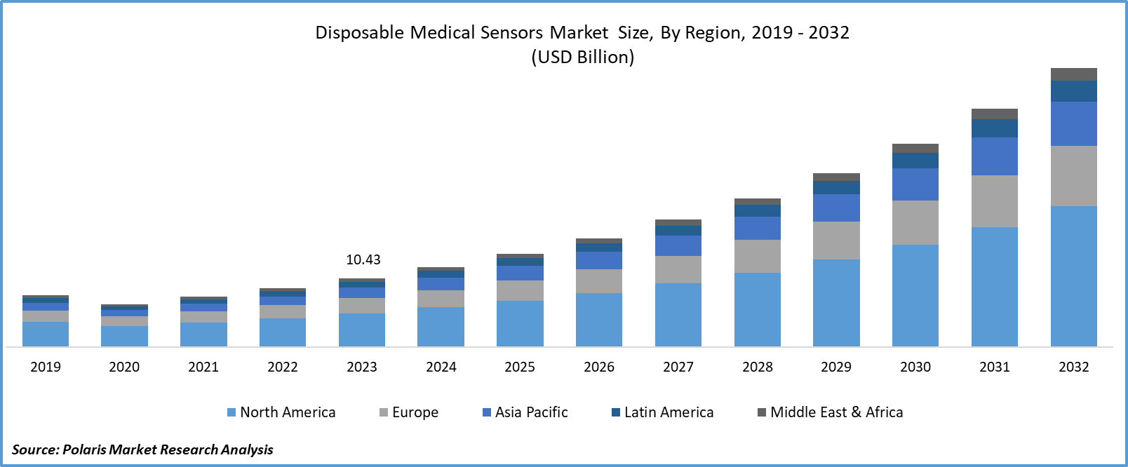 Disposable Medical Sensors Market Size
